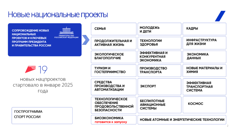 ИТОГИ РЕАЛИЗАЦИИ НАЦИОНАЛЬНЫХ ПРОЕКТОВ В 2025 ГОДУ